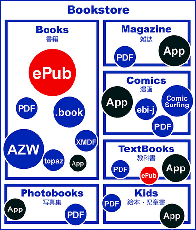 図4　電子書籍の種類とフォーマット