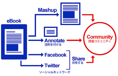 図2　ソーシャルネットワーク機能を搭載した電子書籍「ユーティリティブック」は読者によって拡散していくコミュニティウェア