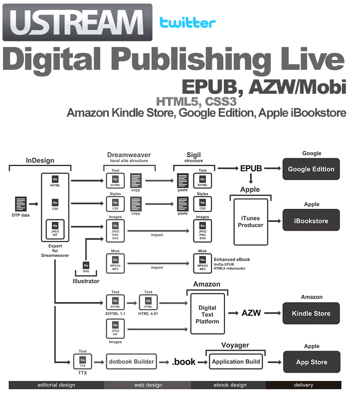 Digital Publishing Live Vol.03のプロダクションワーク