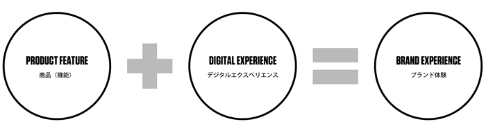 商品（機能）＋デジタルエクスペリエンス＝ブランド体験
