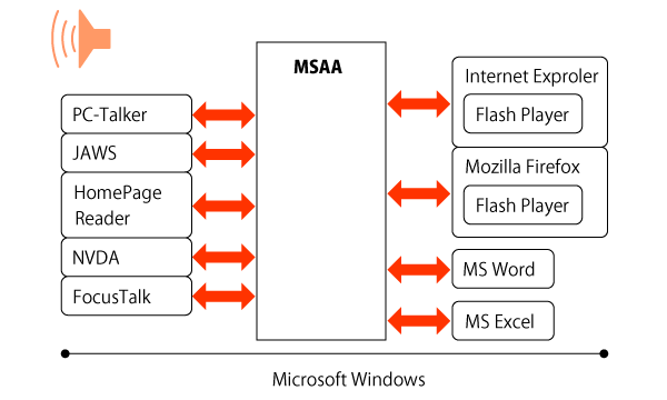 図3　MSAAのイメージ図