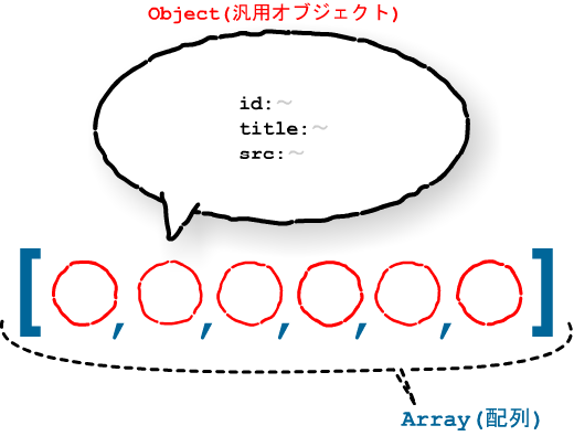 Array（配列）の中にObject（汎用オブジェクト）が複数ある