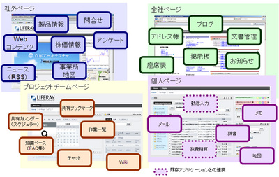 図2　複数の用途のページを作成した例