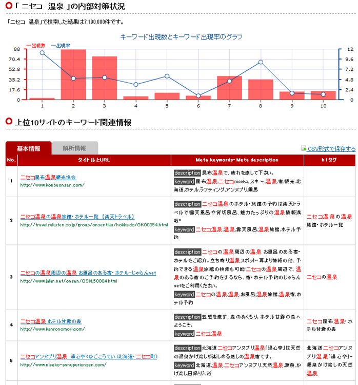図1　talabagani.jpの調査結果