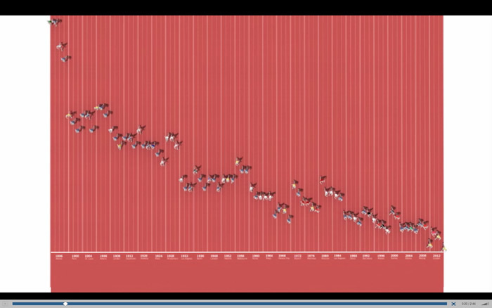 図2　さまざまな角度から「男子100m競争」の記録を比較していく