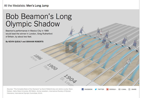 図3　『Bob Beamon's Long Olympic Shadow』では、「男子走り幅跳び」の記録を解説している