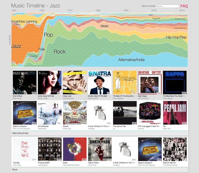 図1　「Google Play Music」のデータを元に作られた『Music Timeline』