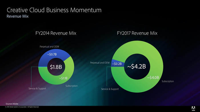 図6　Adobeの提供する定額制課金サービス「Creative Cloud」における収益の変化。2014年は収益全体の61%（110億USドル）がサブスクリプションでの収益だが、2017年は収益全体の95%（400億USドル）にまで伸びている（「Adobe Systems 投資家向け資料 - 2018年3月」より引用 ）
