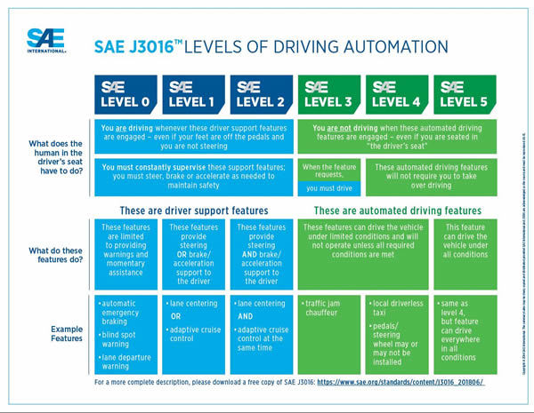図7　SAE International（米国自動車技術者協会）が定義する自動運転の形態。レベル4以降の運転責任（上記図の上から2番目の項目）は完全にシステム側に移行する