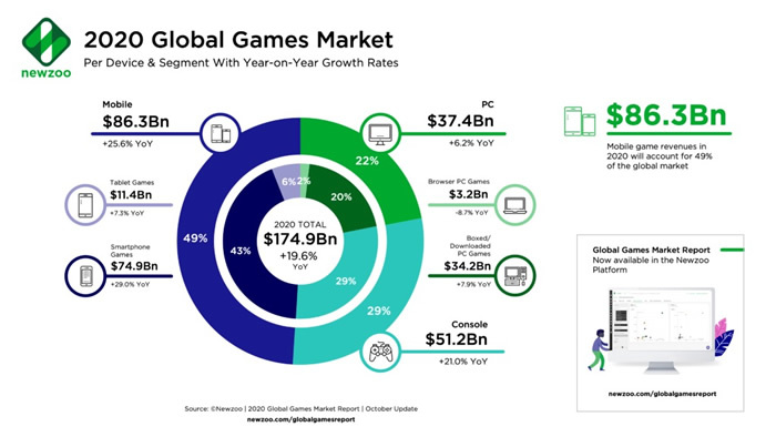 図5　「2020年の世界のモバイルゲーム市場」のデバイス別の市場成長に関するグラフ（ゲーム市場調査分析会社Newzooのウェブサイトより引用）