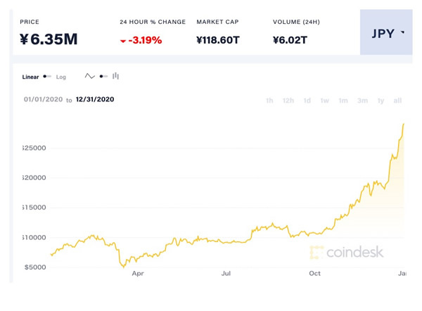 図4　暗号通貨「Bitcoin」の価格推移（coindesk.comより引用）。2020年の一年間で約5倍の値上がりを見せた。現在も価格の上昇は続いている