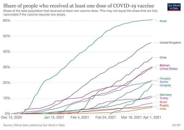図15　2021年4月1日現在のイギリスのオックスフォード大学が運営する『The Our World in Data』による、100人あたりのCOVID-19ワクチンの累積投与量のグラフ（1回の投与量をカウントした場合）。世界各国のワクチン接種は、まだ始まったばかり
