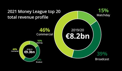 図4　Deloitte Touche Tohmatsuによるレポート「Deloitte Football Money League」によれば，2019から20年の収益上位20クラブの合計金額は82億ユーロで，前シーズンと比較して12％減少した