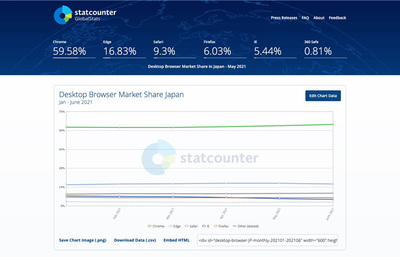 図2　日本国内における2021年1月から6月までのデスクトップブラウザのシェア。「Internet Explorer」の利用率は約5%と世界平均と比べて高い（Statcounter.comより画像を引用）