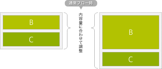 図2　通常、包含ブロックは内容量にあわせて高さを算出する