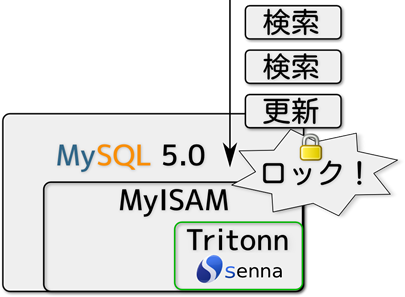 Tritonnのアーキテクチャ。MyISAMが更新時にロックするため、更新中に検索できない。