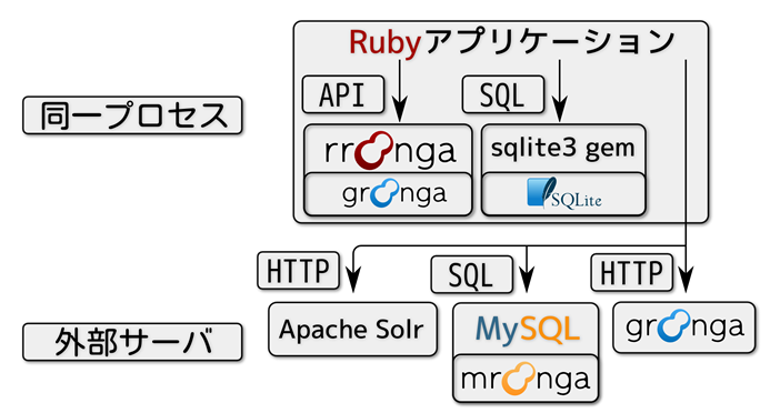Rubyで使える全文検索機能とその機能の提供方法。大きくわけると同一プロセスで提供するタイプと外部サーバで提供するタイプがある。