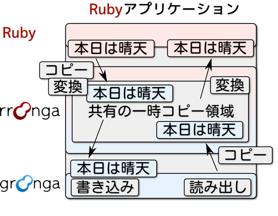 Rubyの世界とgroongaの世界の間のデータのやりとり。rroongaがそれぞれの世界のデータを変換するために一時的な領域が必要になる。一時的な領域を再利用することで変換時のオーバーヘッドを小さくしている。