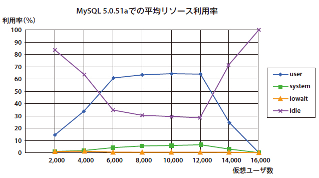 図2　MySQL 5.0のInnoDBのリソース状況