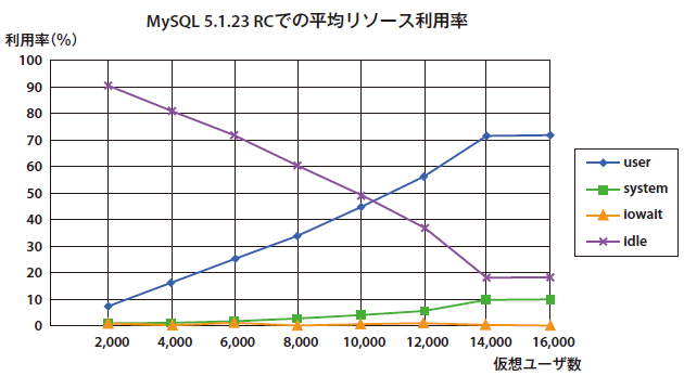 図3　MySQL 5.1のInnoDBのリソース状況