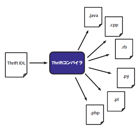 図4　Thrift IDLから各種言語用ライブラリの生成