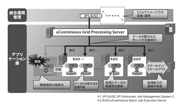 図1　uCosminexus Grid Processing Server