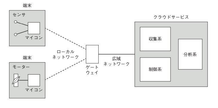 図1　IoTシステムの構造