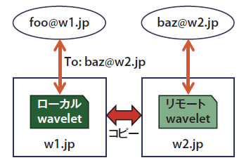 図4　waveletのコピー