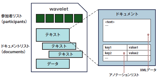図2　wavelet（左）とドキュメント（右）の構造