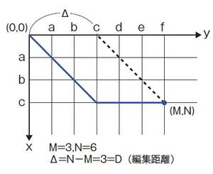 図3　Δ＝Dとなる場合のエディットグラフ