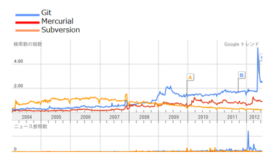 図1　Google TrendsによるGit（青），Mercurial（赤），Subversion（橙）の検索数
