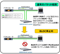 図4　BLOC system障害発生時のPortControl動作（BLOC 1台）