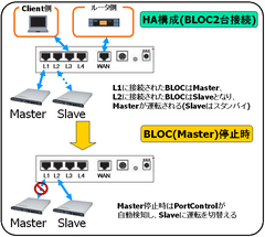 図5　BLOC system障害発生時のPortControl動作（BLOC 2台）