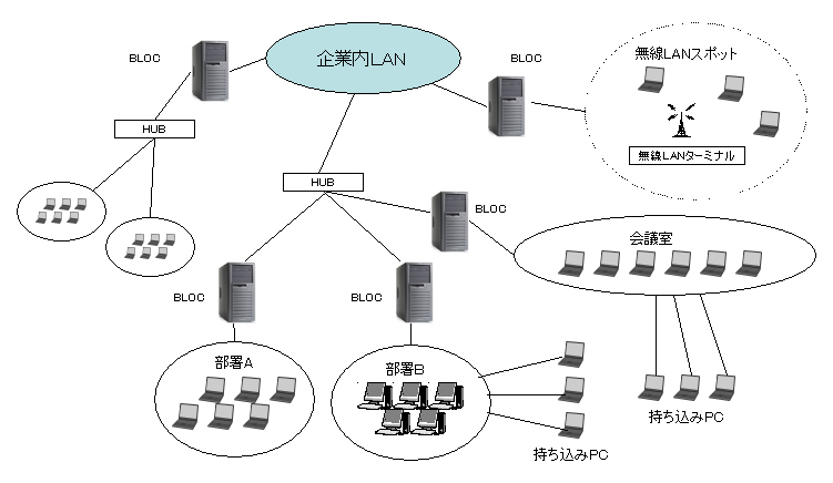 図6　BLOC systemの分散運用例