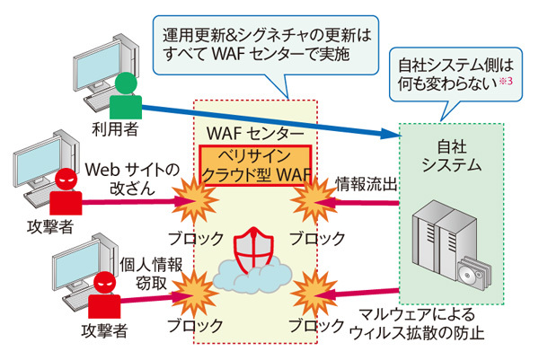図3　ベリサインが提供する「クラウド型WAF」のしくみ。通信経路の途中で内容をチェックし、必要に応じて遮断することで攻撃を防ぐ