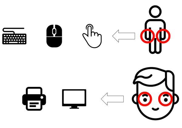 GUIやCUIは手と目で操作をするインタフェース