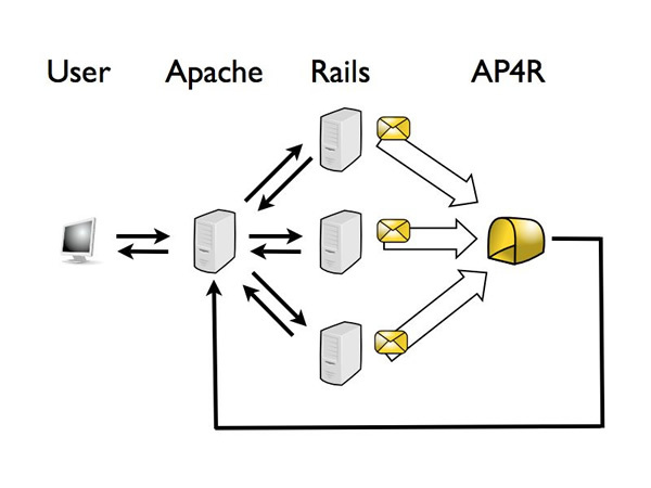 図4　リバースプロキシ＋Railsプロセス群のウェブアプリの構成に、AP4Rを1つ加えた構成