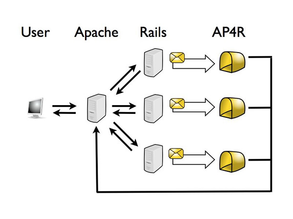 図5　複数のAP4Rプロセスで、メッセージング処理を分散
