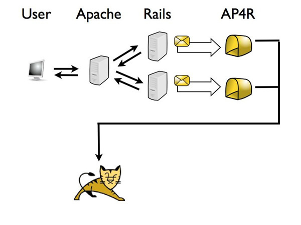 図7　非同期の処理が Java のプロセス（Tomcat）で行われる