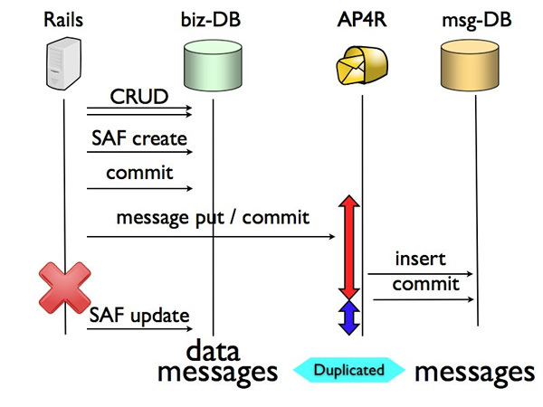 図12　SAF有りの異常系、メッセージの重複が発生する場合
