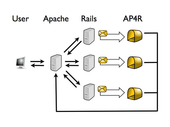 図5　リバースプロキシを利用した複数プロセス構成