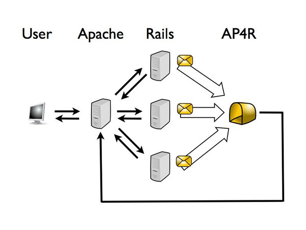 図1　リバースプロキシで複数プロセスに分散させる