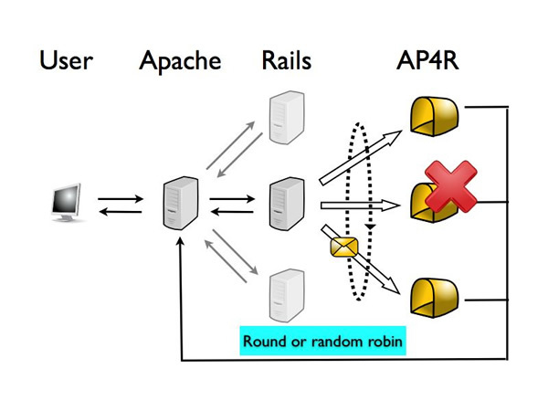 図4　メッセージ送信を複数のAP4Rプロセスへ分散させる