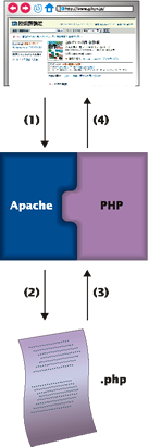 図1　PHPの動作模式図