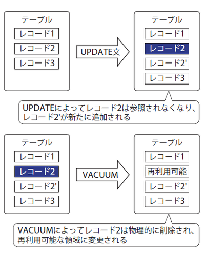 図3　追記型とVACUUMのアーキテクチャ