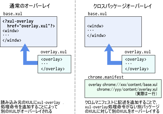 図2　xul-overlay処理命令によるオーバーレイとクロスパッケージオーバーレイ