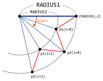 2つの円（半径RADIUS1と半径RADIUS2）の円周上の点を，順番に結んでいる