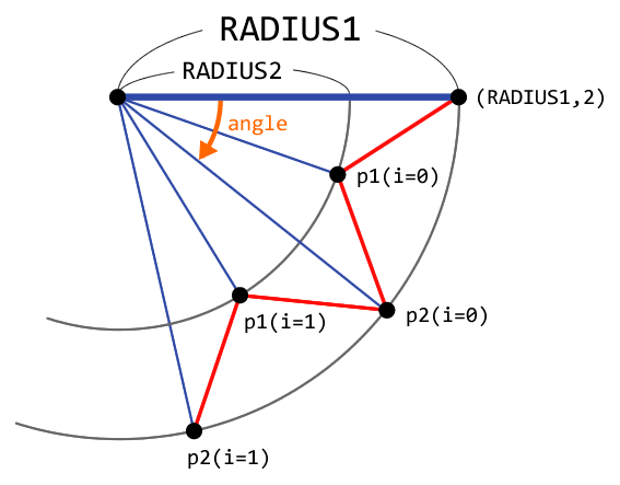 2つの円（半径RADIUS1と半径RADIUS2）の円周上の点を、順番に結んでいる