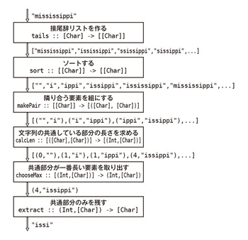 図5　最長重複文字列問題を解くコードの設計図