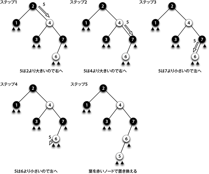 図3　赤いノードが挿入される様子：赤黒木に5を挿入する